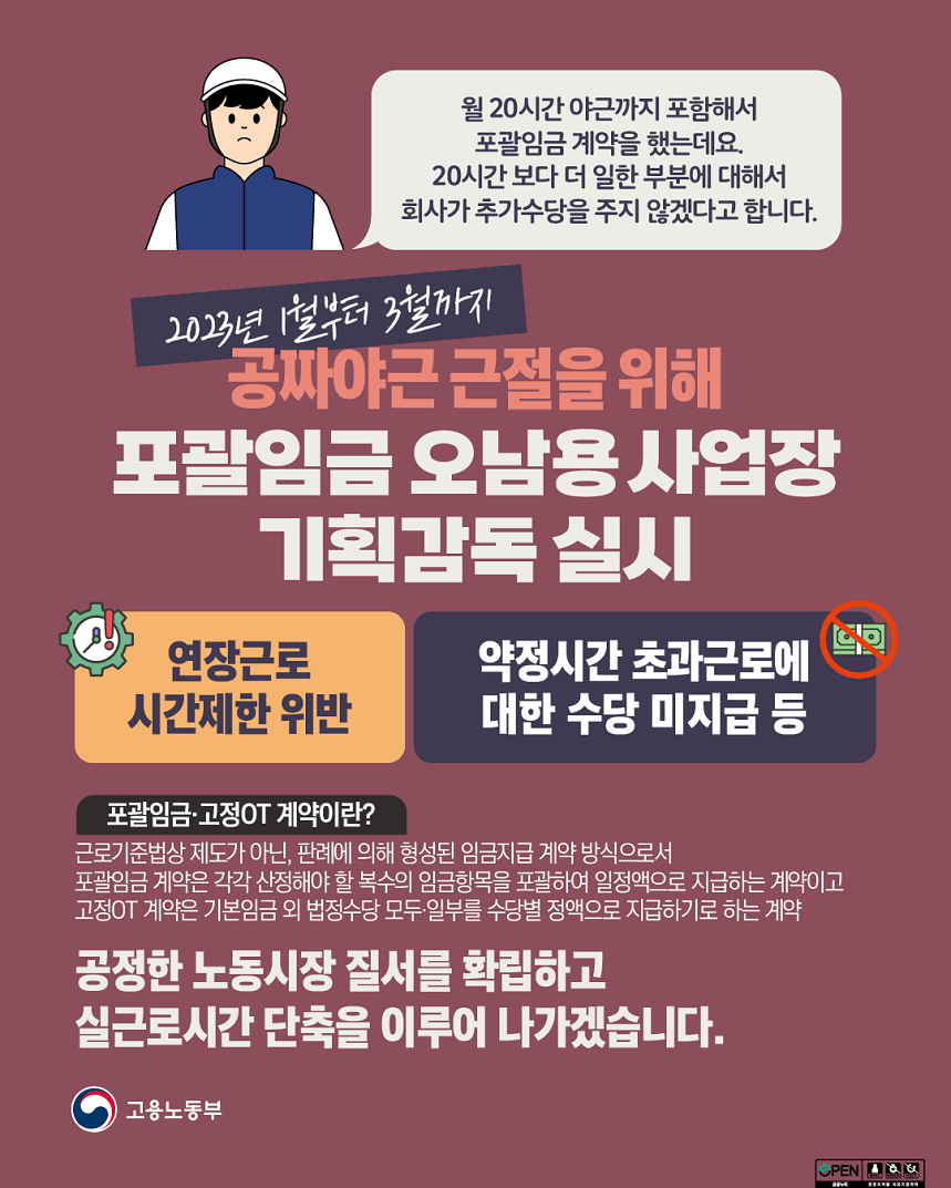 월 20시간 야근까지 포함해서 포괄임금 계약을 했는데요. 20시간 보다 더 일한 부분에 대해서 회사가 추가수당을 주지 않겠다고 합니다. 2023년 1월부터 3월까지 공짜야근 근절을 위해 포괄임금 오남용 사업장 기획감독 실시 연장근로 시간제한 위반 약정시간 초과근로에 대한 수당 미지급 등 포괄임금·고정OT 계약이란? 근로기준법상 제도가 아닌, 판례에 의해 형성된 임금지급 계약 방식으로서 포괄임금 계약은 각각 산정해야 할 복수의 임금항목을 포괄하여 일정액으로 지급하는 계약이고 고정OT 계약은 기본임금 외 법정수당 모두·일부를 수당별 정액으로 지급하기로 하는 계약 공정한 노동시장 질서를 확립하고 실근로시간 단축을 이루어 나가겠습니다. 고용노동부