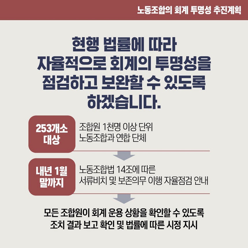 노동조합의 회계 투명성 추진계획 현행 법률에 따라 자율적으로 회계의 투명성을 점검하고 보완할 수 있도록 하겠습니다. 253개소 대상 조합원 1천명 이상 단위 노동조합과 연합 단체 내년 1월 말까지 노동조합법 14조에 따른 서류비치 및 보존의무 이행 자율점검 안내 모든 조합원이 회계 운용 상황을 확인할 수 있도록 조치 결과 보고 확인 및 법률에 따른 시정 지시