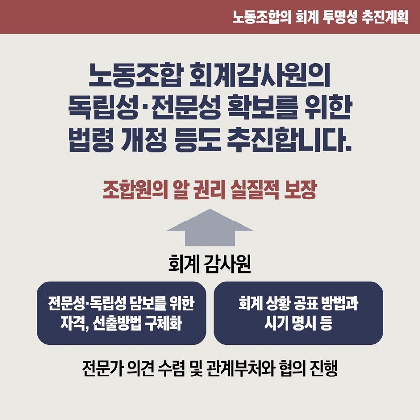 노동조합의 회계 투명성 추진계획 노동조합 회계감사원의 독립성·전문성 확보를 위한 법령 개정 등도 추진합니다. 조합원의 알 권리 실질적 보장 회계 감사원 전문성·독립성 담보를 위한 자격, 선출방법 구체화  회계 상황 공표 방법과 시기 명시 등 전문가 의견 수렴 및 관계부처와 협의 진행
