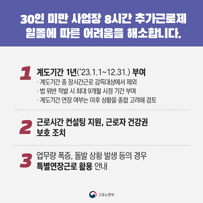 30인 미만 사업장 8시간 추가근로제 일몰에 따른 어려움을 해소합니다. 1 계도기간 1년(‘23.1.1~12.31.)부여 ·계도기간 중 장시간근로 감독대상에서 제외 ·법 위반 적발 시 최대 9개월 시정 기간 부여 ·계도기간 연장 여부는 이후 상황을 종합 고려해 검토 2 근로시간 컨설팅 지원, 근로자 건강권 보호 조치 3 업무량 폭증, 돌발 상황 발생 등의 경우 특별연장근로 활용 안내