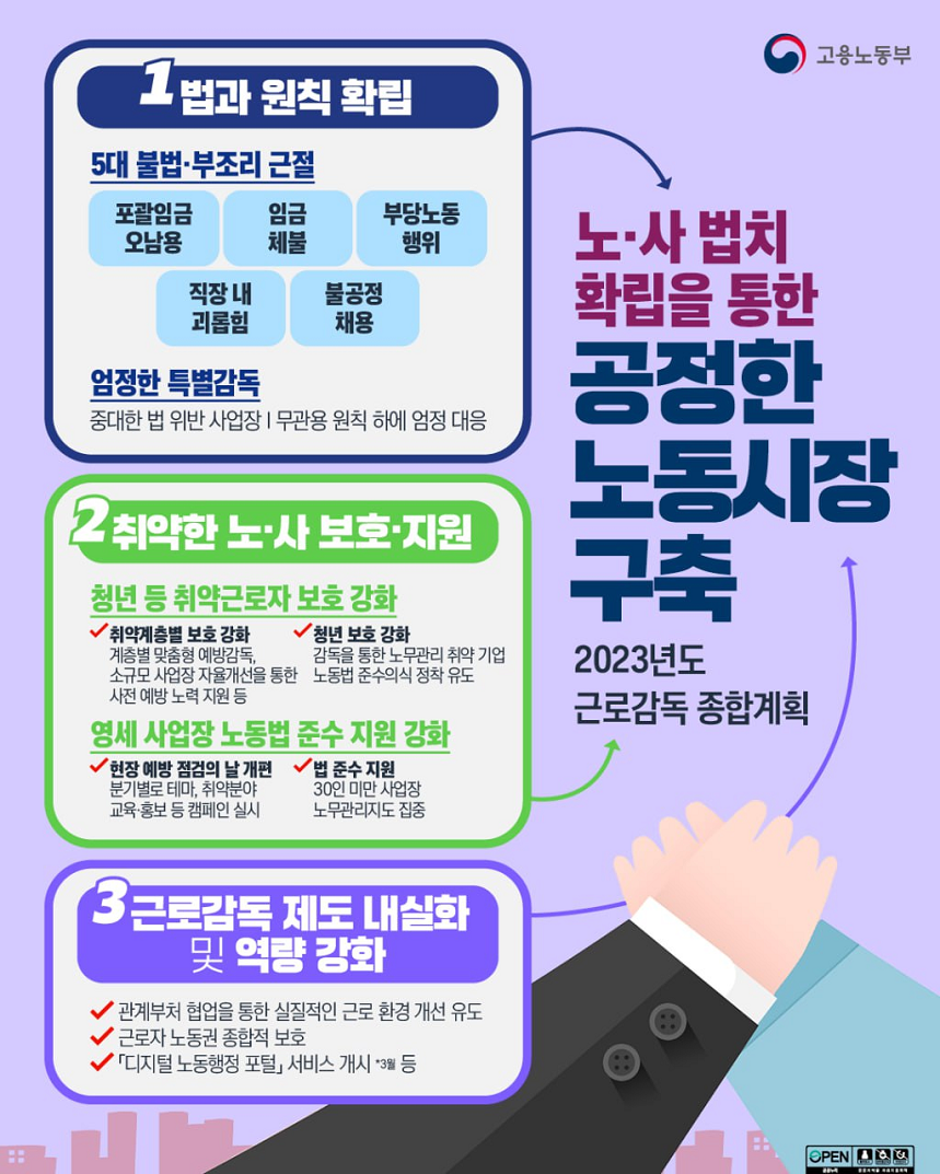 고용노동부 1 법과 원칙 확립 5대 불법·부조리 근절 포괄임금 오남용 임금체불 부당노동행위 직장내 괴롭힘 불공정 채용 엄정한 특별감독 중대한 법 위반 사업장 무관용 원칙 하에 엄정 대응 2 취약한 노·사 보호·지원 청년 등 취약근로자 보호 강화 취약계층별 보호 강화 계층별 맞춤형 예방감독, 소규모 사업장 자율개선을 통한 사전 예방 노력 지원 등 청년 보호 강화 감독을 통한 노무관리 취약 기업 노동법 준수의식 정착 유도 영세 사업장 노동법 준수 지원 강화 현장 예방 점검의 날 개편 분기별로 테마, 취약분야 교육·홍보 등 캠페인 실시 법준수 지원 30인 미만 사업장 노무관리지도 집중 3 근로감독 제도 내실화 및 역량 강화 관계부처 협업을 통한 실질적인 근로 환경 개선 유도 근로자 노동권 종합적 보호 「디지털 노동행정 포털」서비스 개시 *3월 등 노·사 법치 확립을 통한 공정한 노동시장 구축 2023년도 근로감독 종합계획