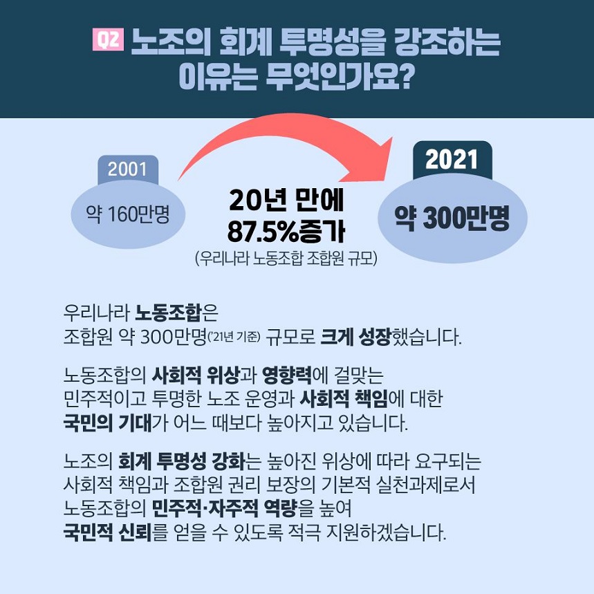 Q2 노조의 회계 투명성을 강조하는 이유는 무엇인가요? 2001 약 160만명 2021 약 300만명 20년만에 87.5%증가(우리나라 노동조합 조합원 규모) 우리나라 노동조합은 조합원 약 300만명(‘21년 기준) 규모로 크게 성장했습니다.  노동조합의 사회적 위상과 영향력에 걸맞는 민주적이고 투명한 노조 운영과 사회적 책임에 대한 국민의 기대가 어느 때보다 높아지고 있습니다. 노조의 회계 투명성 강화는 높아진 위상에 따라 요구되는 사회적 책임과 조합원 권리 보장의 기본적 실천과제로서 노동조합의 민주적·자주적 역량을 높여 국민적 신뢰를 얻을 수 있도록 적극 지원하겠습니다. 