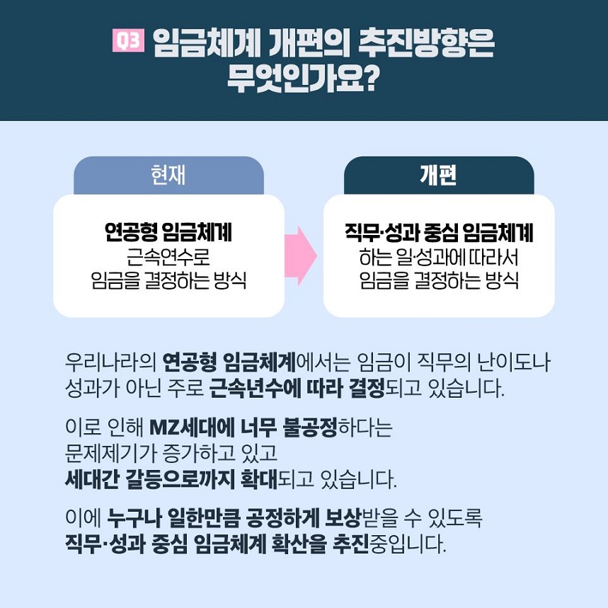 Q3 임금체계 개편의 추진방향은 무엇인가요? 현재 연공형 임금체계 근속연수로 임금을 결정하는 방식 개편 직무·성과 중심 임금체계 하는 일·성과에 따라서 임금을 결정하는 방식 우리나라의 연공형 임금체계에서는 임금이 직무의 난이도나 성과가 아닌 주로 근속연수에 따라 결정되고 있습니다. 이로 인해 MZ세대에 너무 불공정하다는 문제제기가 증가하고 있고 세대간 갈등으로까지 확대되고 있습니다. 이에 누구나 일한만큼 공정하게 보상받을 수 있도록 직무·성과 중심 임금체계 확산을 추진중입니다. 