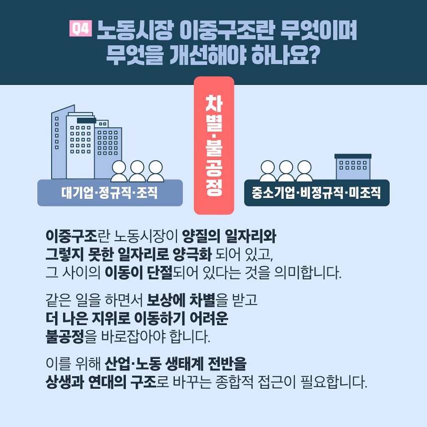 Q4 노동시장 이중구조란 무엇이며 무엇을 개선해야 하나요? 대기업·정규직·조직 차별·불공정 중소기업·비정규직·미조직 이중구조란 노동시장이 양질의 일자리와 그렇지 못한 일자리로 양극화 되어 있고, 그 사이의 이동이 단절되어 있다는 것을 의미합니다. 같은 일을 하면서 보상에 차별을 받고 더 나은 지위로 이동하기 어려운 불공정을 바로잡아야 합니다.  이를 위해 산업·노동 생태계 전반을 상생과 연대의 구조로 바꾸는 종합적 접근이 필요합니다.  