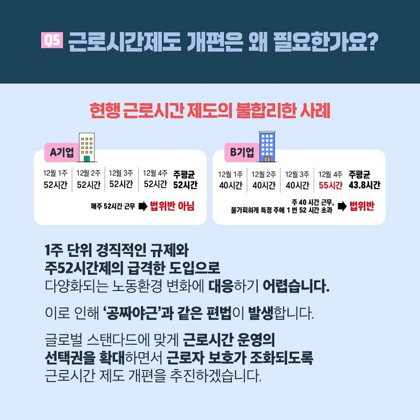 Q5 근로시간제도 개편은 왜 필요한가요? 현행 근로시간 제도의 불합리한 사례 A기업 12월 1주 52시간 12월 2주 52시간 12월 3주 52시간 12월 4주 52시간 주평균 52시간 매주 52시간 근무 → 법위반 아님 B기업 12월 1주 40시간 12월 2주 40시간 12월 3주 40시간 12월 4주 55시간 주평균 43.8시간 주 40시간 근무, 불가피하게 특정 주에 1번 52시간 초과 → 법위반 1주 단위 경직적인 규제와 주52시간제의 급격한 도입으로 다양화되는 노동환경 변화에 대응하기 어렵습니다. 이로 인해 ’공짜야근‘과 같은 편법이 발생합니다. 글로벌 스탠다드에 맞게 근로시간 운영의 선택권을 확대하면서 근로자 보호가 조화되도록 근로시간 제도 개편을 추진하겠습니다. 