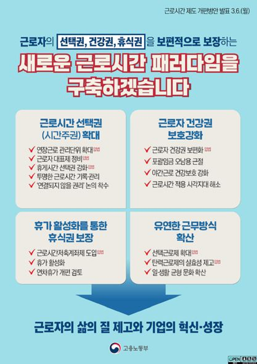 근로자의 선택권, 건강권, 휴식권을 보편적으로 보장하는 새로운 근로시간 패러다임을 구축하겠습니다. 근로시간 선택권(시간주권) 확대 연장근로 관리단위 확대 입법 근로자 대표제 정비 입법 휴게시간 선택권 강화 입법 투명한 근로시간 기록·관리 ‘연결되지 않을 권리’ 논의 착수 근로자 건강권 보호강화 근로자 건강권 보편화 입법 포괄임금 오남용 근절 야간근로 건강보호 강화 근로시간 적용 사각지대 해소 휴가 활성화를 통한 휴식권 보장 근로시간저축계좌제 도입 입법 휴가 활성화 연차휴가 개편 검토  유연한 근무방식 확산 선택근로제 확대 입법 탄력근로제의 실효성 제고 입법 일·생활 균형 문화 확산 근로자의 삶의 질 제고와 기업의 혁신·성장 고용노동부