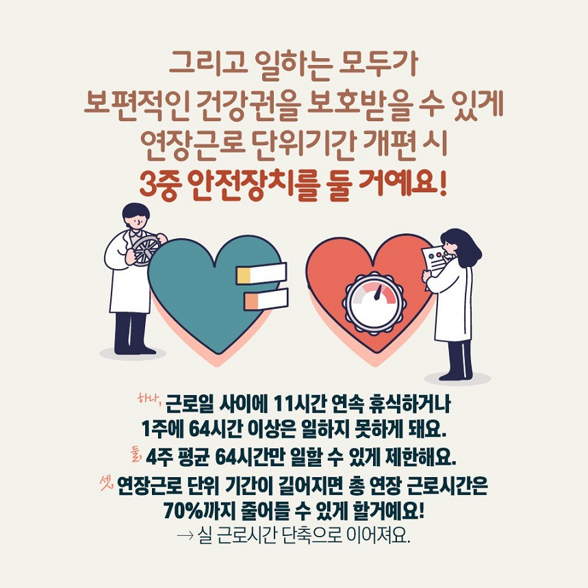 그리고 일하는 모두가 보편적인 건강권을 보호받을 수 있게 연장근로 단위기간 개편 시 3중 안전장치를 둘 거예요! 하나, 근로일 사이에 11시간 연속 휴식하거나 1주에 64시간 이상은 일하지 못하게 돼요. 둘, 4주 평균 64시간만 일할 수 있게 제한해요. 셋, 연장근로 단위 기간이 길아지면 총 연장 근로시간은 70%까지 줄어들 수 있게 할거예요!-> 실 근로시간 단축으로 이어져요