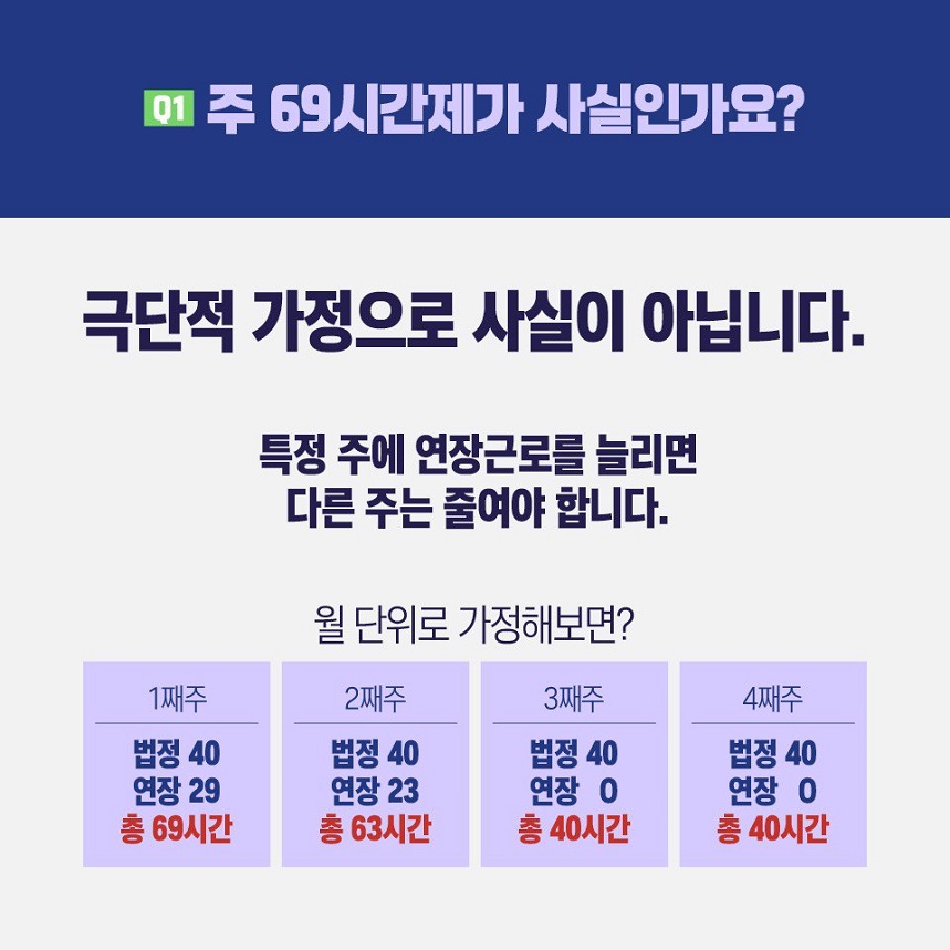 질문1) 주 69시간제가 사실인가요? 대답) 극단적 가정으로 사실이 아닙니다.  특정 주에 연장근로를 늘리면 다른 주는 줄여야 합니다. 원단위로 가정해보면? 1째주 법정40 연장29 총 69시간 2째주 법정 40 연장23 총 63시간 3째주 