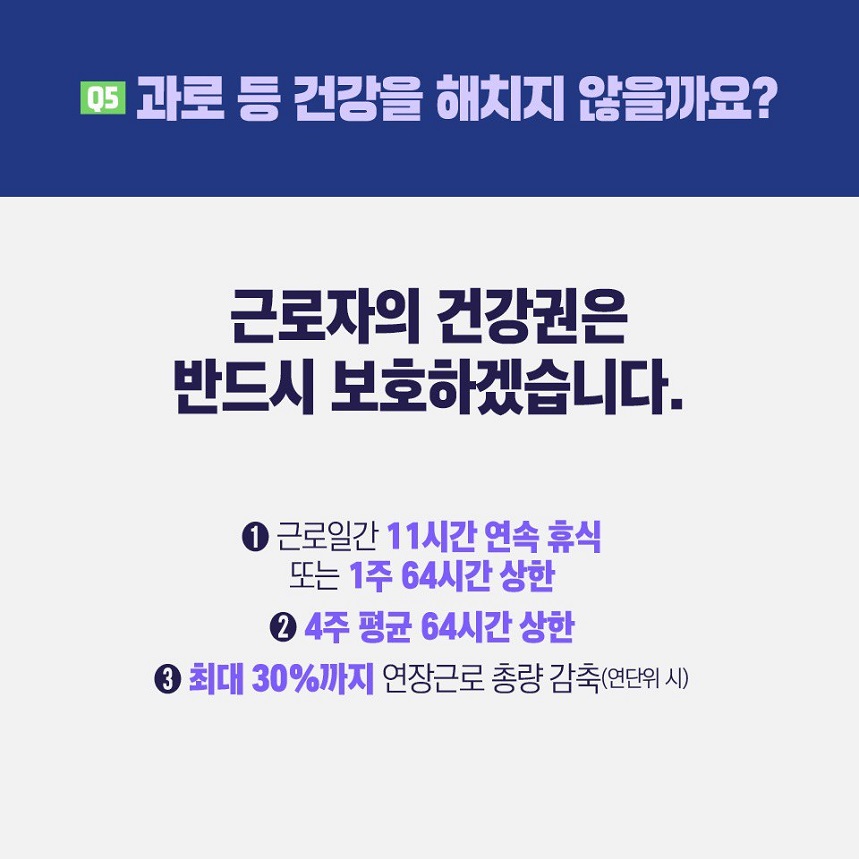 질문5) 과로 등 건강을 해치지 않을까요? 대답) 근로자의 건강권은 반드시 보호하겠습니다. 1) 근로일간 11시간 연속 휴식 또는 1주 64시간 상한 2) 4주 평균 64시간 상한 3) 최대 30%까지 연장근로 총량 감축(연 단위 시)
