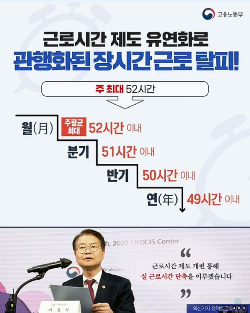고용노동부 근로시간 제도 유연화로 관행화된 장시간 근로 탈피! 주 최대 52시간 월(月) 주 평균 최대 52시간 이내 분기 51시간 이내 반기 50시간 이내 연(年) 49시간 이내 “근로시간 제도 개편 통해 실 근로시간 단축을 이루겠습니다” 마이크 앞 발표하는 고용노동부 장관 이미지