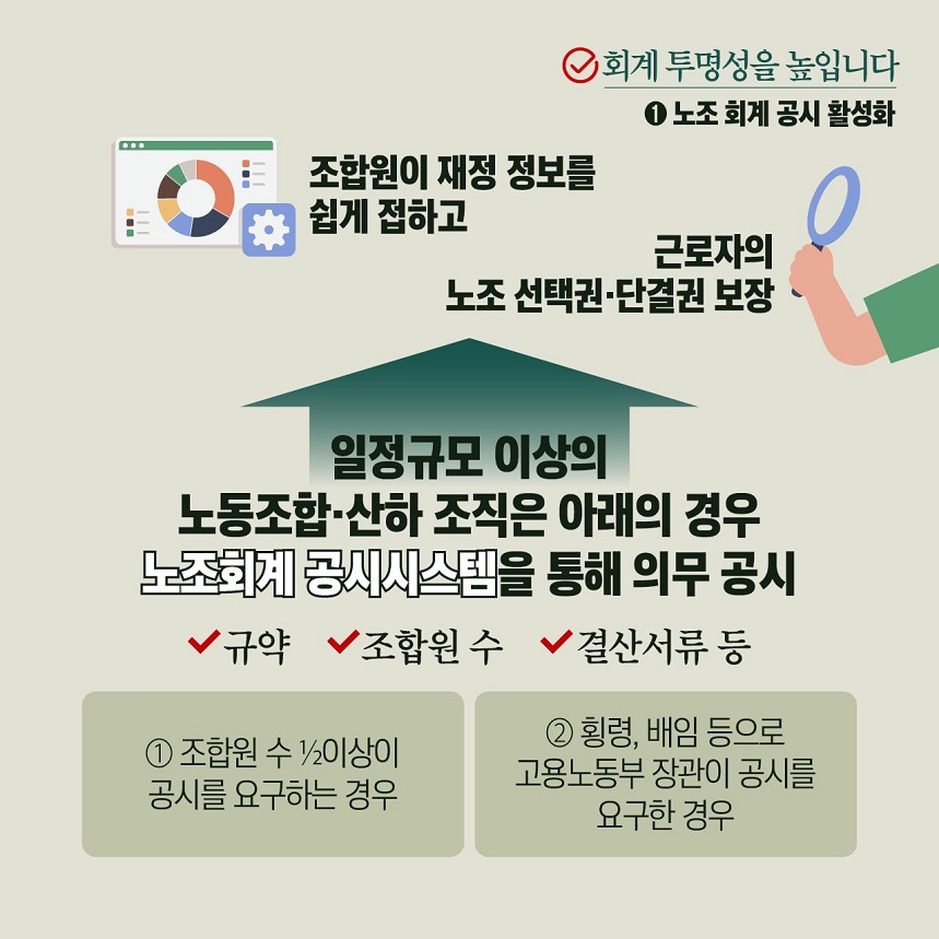 회계 투명성을 높입니다  ①노조 회계 공시 활성화 조랍원이 재정 정보를 쉽게 접하고 근로자의 노조 선택권·단결권 보장 일정규모 이상의 노동조합·산하 조직은 아래의 경우 노조회계 공시시스템을 통해 의무 공시 규약 조합원 수 결산서류 등 ①조합원 수 1/2이상이 공시를 요구하는 경우 ②횡령, 배임 등으로 고용노동부 장관이 공시를 요구한 경우 