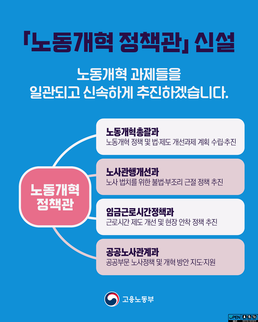 「노동개혁정책관」신설 노동개혁 과제들을 일관되고 신속하게 추진하겠습니다. 노동개혁정책관 노동개혁총괄과 노동개혁 정책 및 법·제도 개선과제 계획 수립·추진 노사관행개선과 노사 법치를 위한 불법·부조리 근절 정책 추진 임금근로시간정책과 근로시간 제도 개선 및 현장 안착 정책 추진 공공노사관계과 공공부문 노사전책 및 개혁 방안 지도·지원 고용노동부