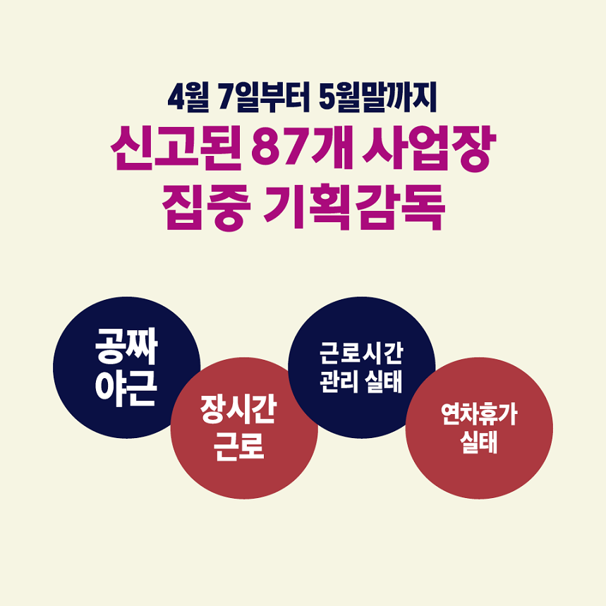 4월 7일부터 5월말까지 신고된 87개 사업장 집중 기획감독 공짜 야근, 장시간 근로, 근로시간 관리 실태, 연차휴가 실태