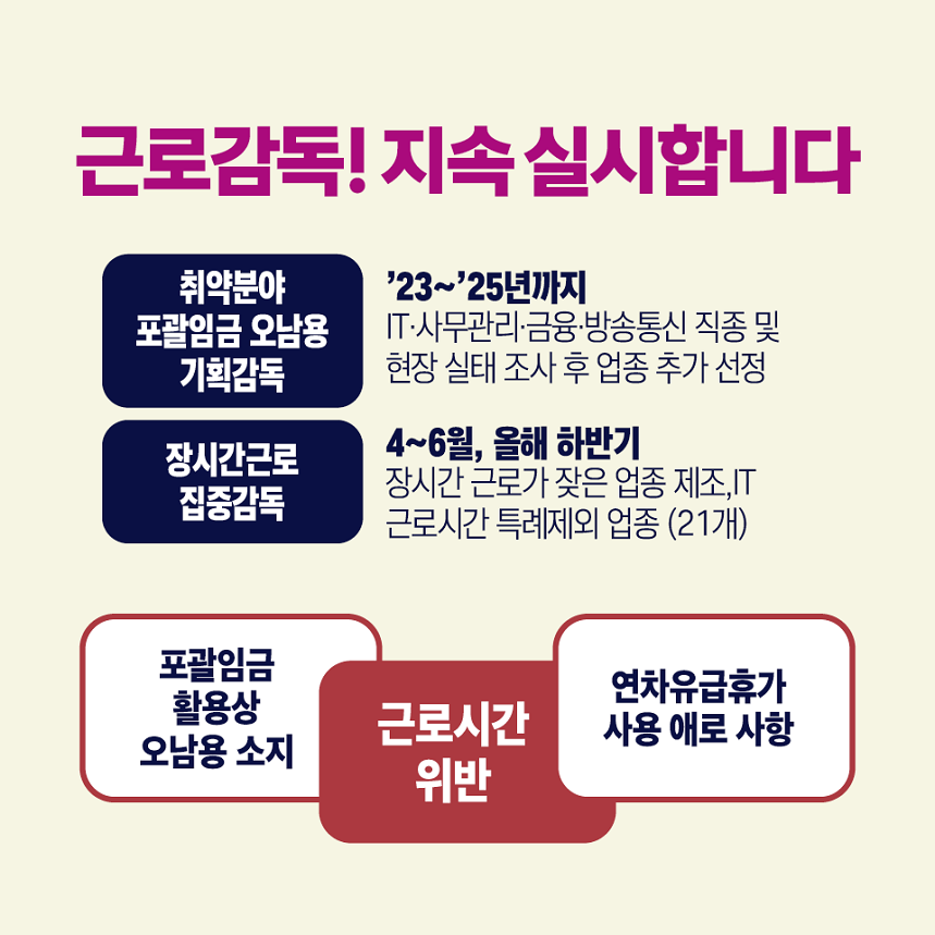 근로감독! 지속 실시합니다 취약분야 포괄임금 오남용 기획감독 - 23~25까지 IT 사무관리 금융 방송통신 직종 및 현장 실태 조사 후 업종 추가 선정  장시간근로 집중감독 - 4~6월, 올해 하반기 장시간 근로가 잦은 업종 제조, IT근로시간 특례제외 업종(21개) 포괄임금 활용상 오남용 소지, 근로시간 위반, 연차유급휴가 사용 애로 사항