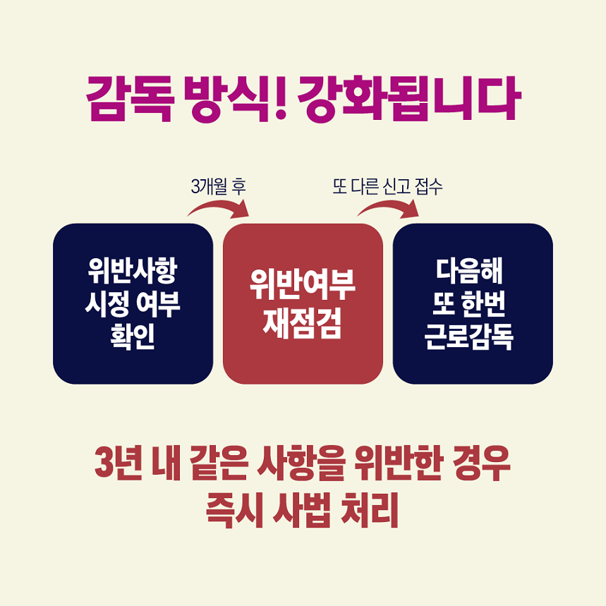 감독 방식! 강화됩니다 위반사항 시정 여부 확인 3개월 후 위반여부 재점검 또 다른 신고 접수 다음해 또 한번 근로감독 3년 내 같은 사항을 위반한 경우 즉시 사법 처리