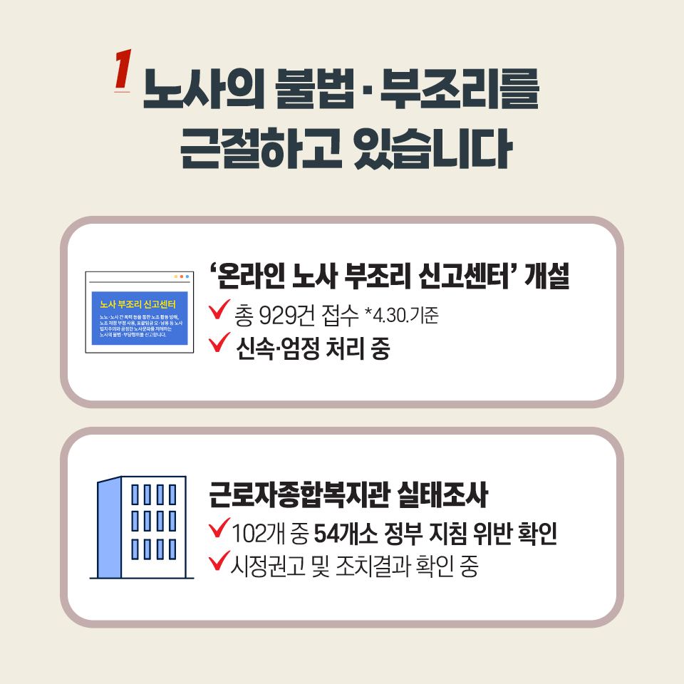 1. 노사의 불법·부조리를 근절하고 있습니다. '온라인 노사 부조리 신고센터'개설 총 929건 접수*4.30.기준 , 신속·엄정 처리 중 근로자종합복지관 실태조사 102개 중 54개소 정부 지침 위반 확인, 시정권고 및 조치결과 확인 중