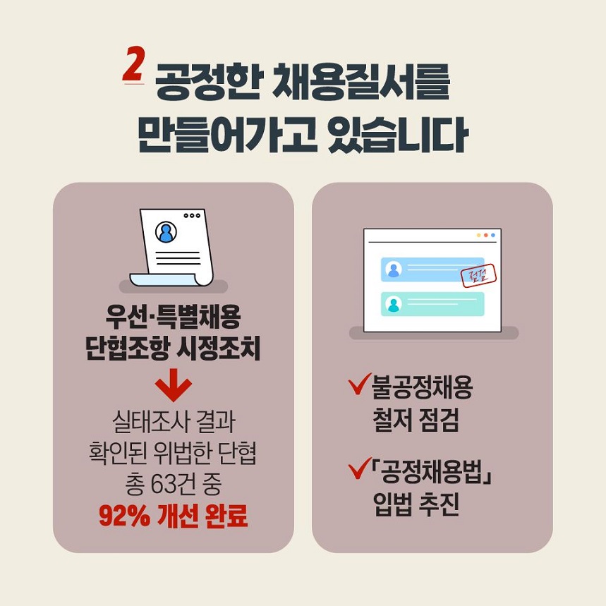 2. 공정한 채용질서를 만들어가고 있습니다. 우선·특별채용 단협조항 시정조치 → 실태조사 결과 확인된 위법한 단협 총 63건 중 92% 개선 완료, 불공정채용 철저 점검 「공정채용법」입법 추진