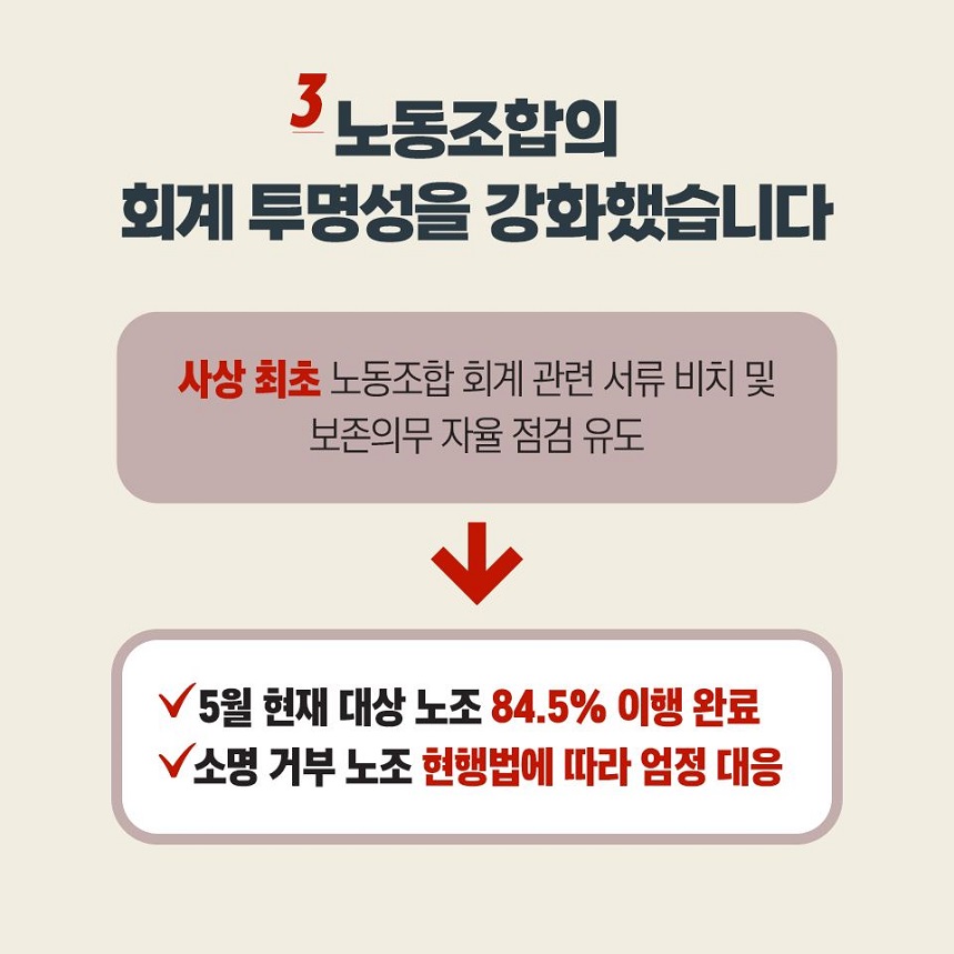 3. 노동조합의 회계 투명성을 강화했습니다. 사상 최초 노동조합 회계 관련 서류 비치 및 보존의무 자율 점검 유도 → 5월 현재 대산 노조 84.5% 이행 완료 소명 거부 노조 현행법에 따라 엄정 대응