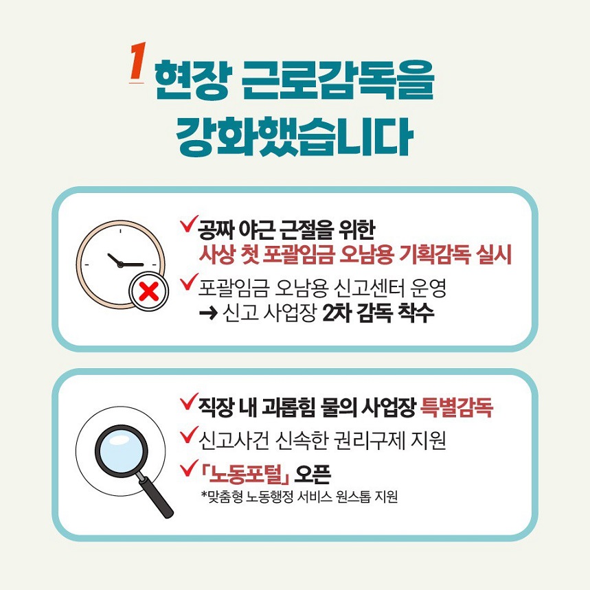 1. 현장 근로감독을 강화했습니다. 공짜 야근 근절을 위한 사상 첫 포괄임금 오남용 기획감독 실시, 포괄임금 오남용 신고센터 운영 → 신고 사업장 2차 감독 착수, 직장 내 괴롭힘 물의 사업장 특별감독, 신고사건 신속한 권리구제 지원, 「노동포털」오픈 *맞춤형 노동행정 서비스 원스톱 지원