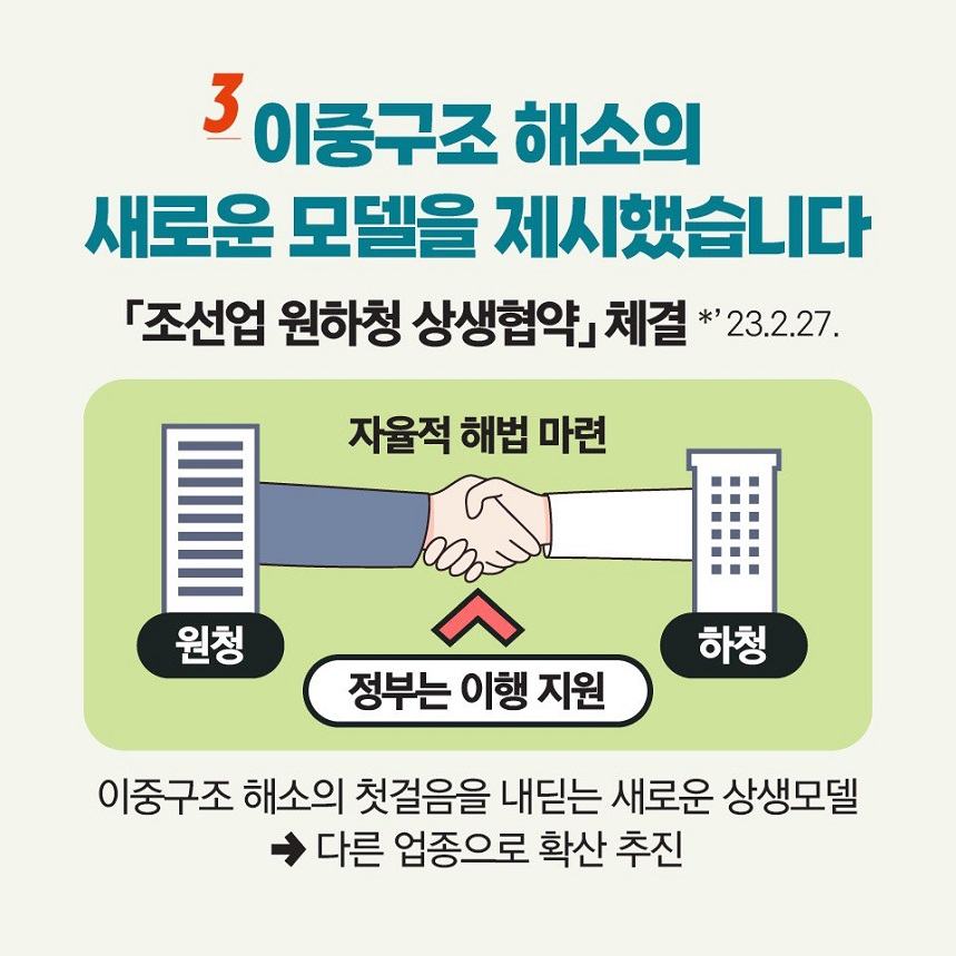 3. 이중구조 해소의 새로운 모델을 제시했습니다. 「조선업 원하청 상생협약 체결」 *'23.2.27. 이중구조 해소의 첫걸음을 내딛는 새로운 상생모델 →다른 업종으로 확산 추진