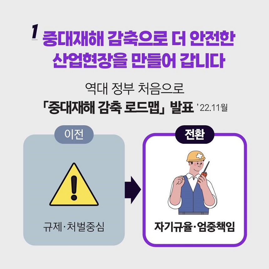 1. 중대재해 감축으로 더 안전한 산업현장을 만들어 갑니다. 역대 정부 처음으로 중재대해 감축 로드맵 발표 '22.11월 이전:규제 º처벌중심 ->전환 자기규육, 업무책임