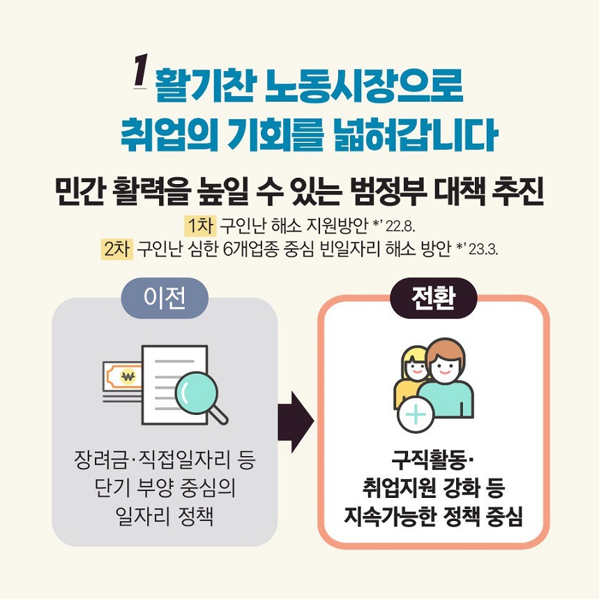 1. 활기찬 노동시장으로 취업의 기회를 넓혀갑니다. 민간 활력을 높일 수 있는 범정부 대책 추진 1차 구인난 해소 지우너방안*'22.8. 2차 구인난 심한 6개업종 중심 빈일자리 해소 방안*'23.3. 이전: 장려금, 직접일자리 등 단기 부양 중심의 일자리 정책 전환: 구직활동, 취업지원 강화 등 지속가능한 정책 중심