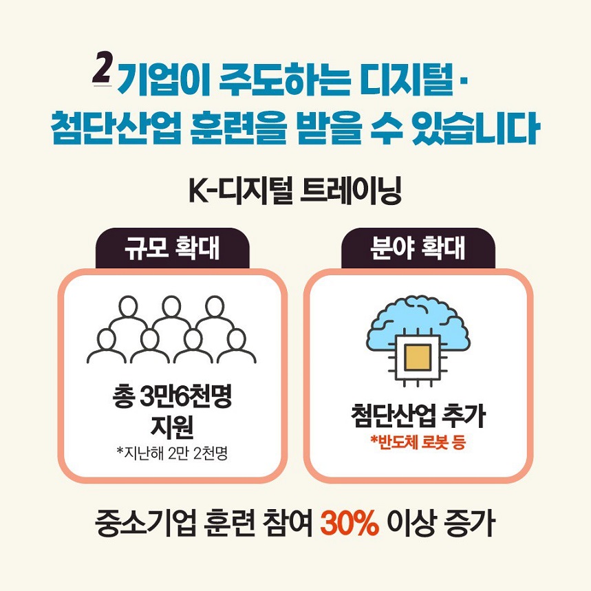 2. 기업이 주도하는 디지털, 첨단산업 훈련을 받을 수 있습니다. K-디지털 트레이닝 규모 확대 총 3만 6천명 지원 *지난해 2만 2천명 분야 확대 첨단산업 추가 *반도체 로봇 등 중소기업 훈련 참여 30% 이상 증가 