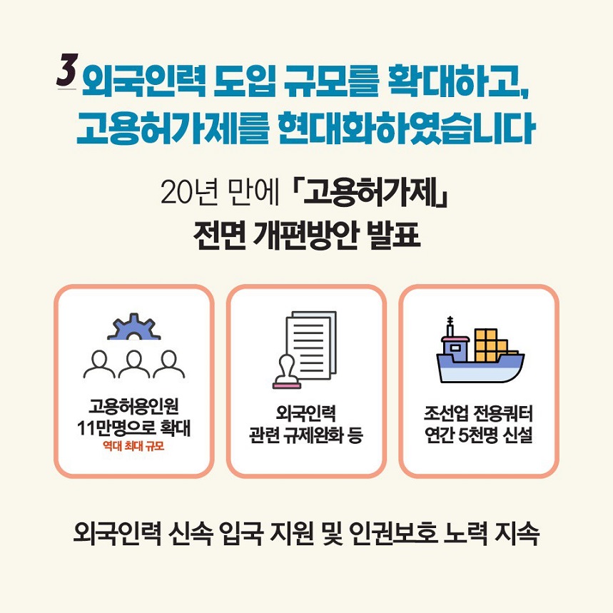 3. 외국인력 도입 규모를 확대하고, 고용허가제를 현대화하였습니다. 2ㅐ년 만에 고용허가제 전면 개편방안 발표 고용허용인원 11만원으로 확대 역대 최대 규모, 외국인력 관련 규제완화 등, 조선업 전용쿼터 연간 5천명 신설, 외국인력 신속 입국 지원 및 인권보호 노력 지속 