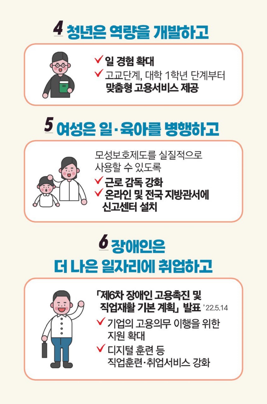 4. 청년은 역량을 개발하고: 일 경험 확대 고교단계, 대학 1학년 단계부터 맞춤형 고용서비스 제공 5. 여성을 일, 육아를 병행하고: 모성보호제도를 실질적으로 사용할 수 있도록 근로 감독 강화, 온라인 및 전국 지방관서에 신고센터 설치 6. 장애인은 더 나은 일자리에 취업하고 : <제6차 장애인 고용촉진 및 직업재활 기본 계획> 발표 '22.5.14 기업의 고용의무 이행을 위한 지원 확대, 디지털 훈련 등 직업훈련, 취업서비스 강화