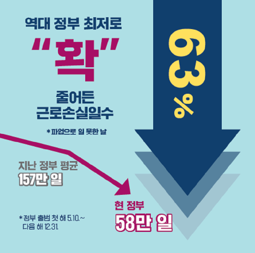 역대 정부 최저로 “확” 줄어든 근로손실일수 *파업으로 일 못한 날 63% 지난 정부 평균 157만 일 현 정부 58만 일 *정부 출범 첫 해 5.10.~다음 해 12.31.