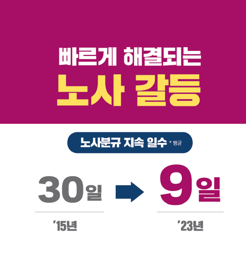 빠르게 해결되는 노사 갈등 노사분규 지속 일수 *평균 30일 ‘15년 → 9일 ’23년