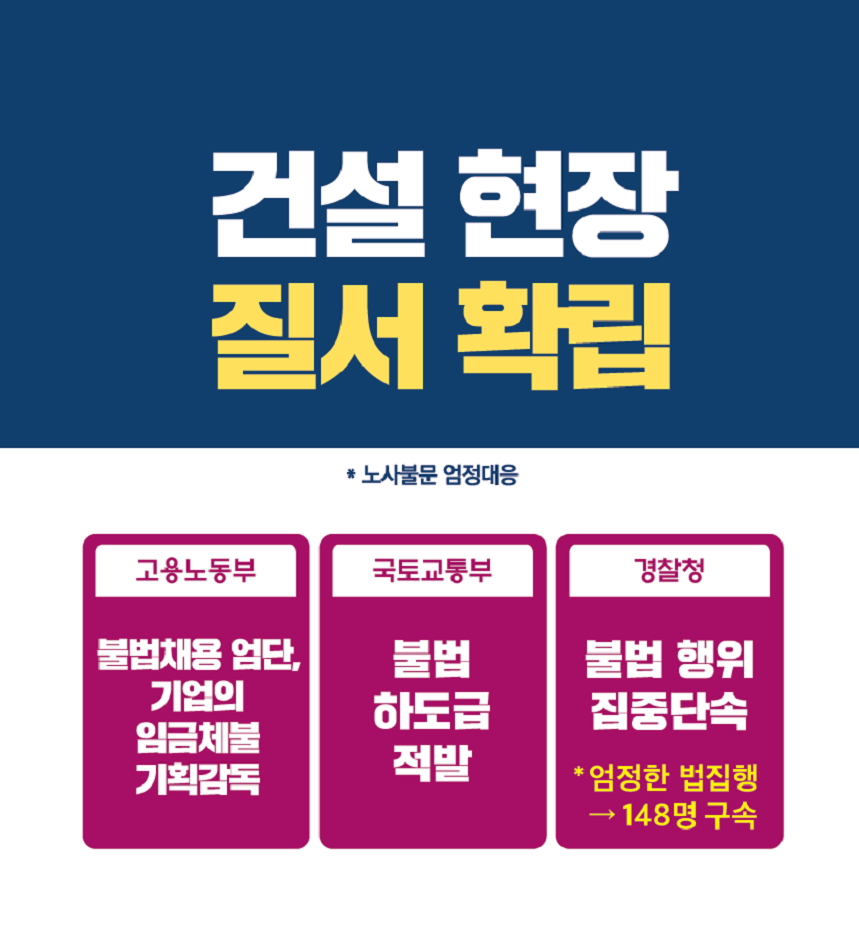 건설 현장 질서 확립 *노사불문 엄정대응 고용노동부 불법채용 엄단, 기업의 임금체불 기획감독 국토교통부 불법 하도급 적발 경찰청 불법 행위 집중단속 *엄정한 법집행 → 148명 구속