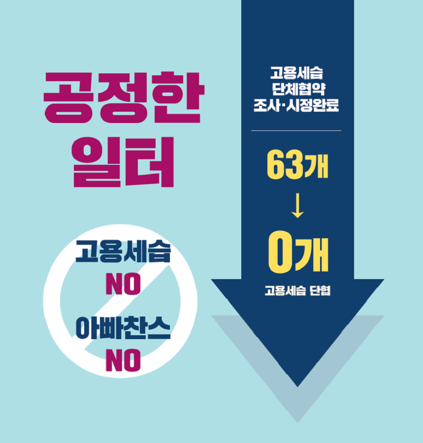 공정한 일터 고용세습 NO 아빠찬스 NO 고용세습 단체협약 조사·시정완료 63개→0개 고용세습 단협