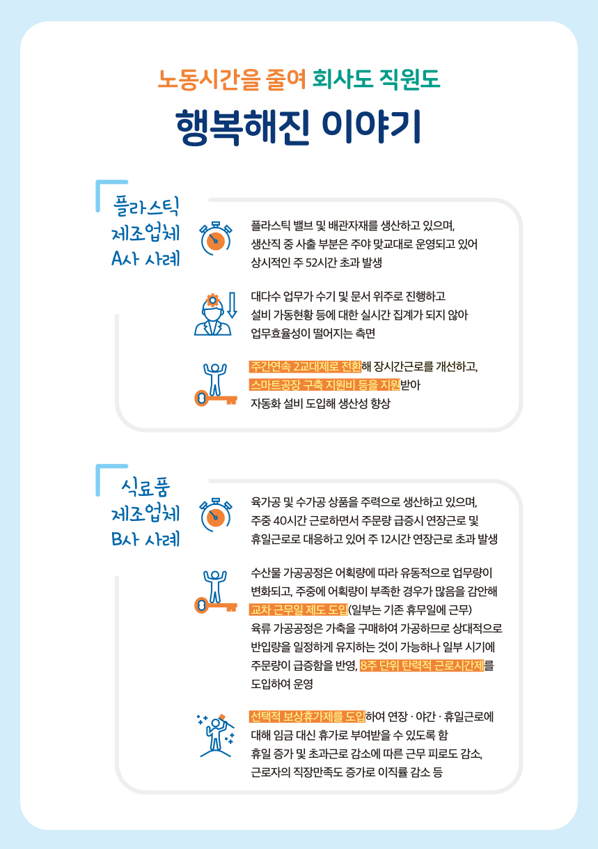 노동시간을 줄여 회사도 직원도 행복해진 이야기 플라스틱 제조업체 A사 사례 플라스틱 밸브 및 배관자제를 생산하고 있으며 생산직 중 사출 부분은 주야 맞교대로 운영되고 있어 상시적인 주 52시간 초과 발생 대다수 업무가 수기 및 문서 위주로 진행하고 설비 가동현황 등에 대한 실시간 집꼐가 되지 않아 업무효율성이 떨어지는 측면 / 식료품 제조업체 B사 사례 육가송 및 수가공 상품을 주력으로 생산하고 있으며 주주 40시간 근로하면서 주문량 급증시 연장근로 및 휴일근로로 대응하고 있어 주 12시간 연장근로 초과 발생 수산물 가공공정은 어획량에 따라 유동적으로 업무량이 변화되고, 주중에 어획량이 부족한 경우가 많음을 감안해 교차 근무일 제도 도입(일부는 기존 휴무일에 근무) 육류 가공공정은 가축을 구매하여 가공하므로 상대적으로 반입량을 일정하게 유지하는 것이 가능하나 일부 시기에 주문량이 급증함을 반영, 8주 단위 탄력적 근로시간제 를 도입하여 운영 선책적 보상휴가제를 도입하여 연장,야간,휴일근로에 대해 임금 대신 휴가로 부여받을 수 있도록 함 휴일 증가 및 초과근로 감소에 따른 근무 피로도 감소, 근로자의 직장만족도 증가로 이직률 감소 등