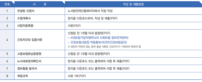 (번호 /  서류 / 작성 및 제출방법), (1 / 컨설팅 신청서 / 노사발전재단홈페이지에서 직접 작성), (2 / 수행계획서 / 양식을 다운로드하여 작성 및 제출 PDF), (3 / 사업자등록증 / 사본 PDF), (4 / 근로자규모 입증서류, 신청일 전 1개월 이내 증명원 PDF - 4대 보험가입자명부 4대 사회보험 정보연계선터 - 건강보험사업장 적용통보서 국민건강보험공단 * 공단의 직인이 있는 공단 발급 서류로 근로자수가 기재되어 있어야 함), (5 / 고용보험완납증명원 / 신청일 전 1개월 이내 증명원 PDF), (6 / 노사대표합의확인서 / 양식을 다운로드 또는 출력하여 서명 후 제출 PDF), (7 / 정보활용 동의서 / 양식을 다운로드 또는 출력하여 서명 후 제출 PDF), (8 / 취업규칙 / 사본 1부 PDF)