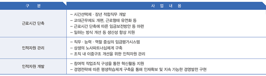 (구분 / 사업내용), (근로시간 단축 / -시간선택제·장년 적합직무 개발 -교대근무제도 개편 근로형태 유연화 등 -근로시간 단축에 따른 임금보전방안 등 마련 -일하는 방식 개선 등 생산성 향상 지원), (인적자원 관리 / -직무·능력·역할 중심의 임금평가시스템 -상생의 노사파트너십체계 구축 -조직 내 이중구조 개선을 위한 인적자원 관리), (인적자원 개발 / -참여적 작업조직 구성을 통한 혁신활동 지원 -경영전략에 따른 평생학습체계 구축을 통해 인재확보 및 지속 가능한 경영발전 구현) 