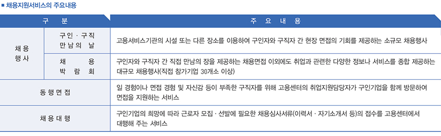 (구본 / 주요내용), (채용행사 / (구인·구직 만남의 날 / 고용서비스기관의 시설 또는 다른 장소를 이용하여 구인자와 구직자 간 현장 면접의 기회를 제공하는 소규모 채용행사), (채용 박람회 / 구인자와 구직자 간 직접 만남의 장을 제공하는 채용면접 이외에도 취업과 관련한 다양한 정보나 서비스를 종합 제공하는 대규모 채용행사 [직접 참가기업 30개소 이상]), (동행면접 / 일 경험이나 면접 경험 및 자신감 등이 부족한 구직자를 위해 고용센터의 취업지우너담당자가 구인기업을 함께 방문하여 면접을 지원하는 서비스), (채용대행 / 구인기업의 희망에 따라 근로자 모집·선발에 필요한 채용심사서류[이력서·자기소개서 등]의 접수를 고용센터에서 대행해 주는 서비스))