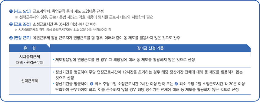 1. 제도도입 : 근로계약서, 취업규칙 등에 제도 도입내용 규정 * 선택근무제의 경우 근로기준법 제52조 각호 내용이 명시된 근로자 대표와 서면합의 필요 2. 근로조건 : 소정근로시간 주 25시간 이상 40시간 이하 * 시차출되근제의 경우 통상 출퇴근시간에서 최소 30분 이상 변경하여야 함 3. 연장근로 : 유연근무제 활용 근로자가 연장근로를 할 경우 , 아래와 같이 동 제도를 활용하지 않은 것으로 간주 (유형 / 장려금 산정 기준), (시차출퇴근제 재책-원격근무제 / 제도활용일에 연장근로를 한 경우 그 해당일에 대해 동 제도를 활용하지 않은 것으로 산정), (선택근무제 / 정산기간을 평균하여 주당 연장근로시간이 12시간을 초과하는 경우 해당 정산기간 전체에 대해 동 제도를 활용하지 않는 것으로 산정, 정산기간을 평균하여 1 최소 주당 1일 소정근로시간 2시간 이상 단축 또는 2 최소 주당 2일 소정근로시간 각 30분 이상 단축하여 근무하여야 하고 이를 준수하지 않을 경우 해당 정산기간 전체에 대해 동 제로를 활용하지 않은 것으로 산정