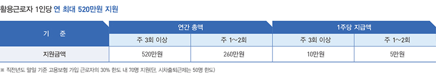 활용근로자 1인당 연 최대 520만원 지원 (기준 / 연간 총액 (주 3회 이상 / 주 1~2회) / 1주당 지급액 (주 3회 이상 / 주 1~2회), (지원금액 / 520만원 / 260만원 / 10만원 / 5만원)) * 직전년도 말일 기준 고용보험 가입 근로자의 30%한도 내 70명 지원 단, 시차출퇴근제는 50명 한도