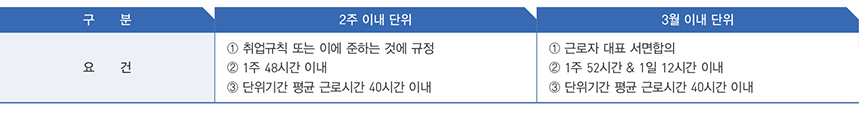 구분 : 요건 / 2주 이내 단위 / 1. 취업규칙 또는 이에 준하는 것에 규정 2. 1주 48시간 이내 3. 단위기간 평균 근로시간 40시간 이내 / 3월 이내 단위 1. 근로자 대표 서면합의 2. 1주 52시간 & 1일 12시간 이내 3. 단위기간 평균 근로시간 40시간 이내