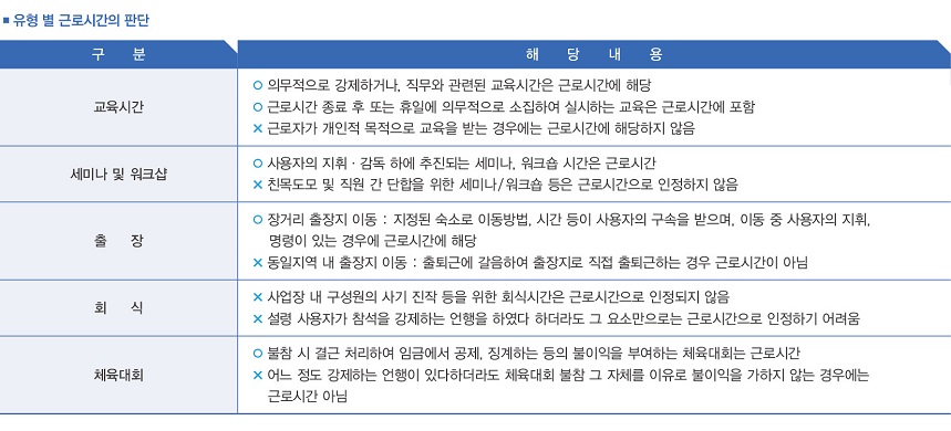 유형 별 근로시간의 판단 (구분 / 해당내용), (교육기간 / ㅇ 의무적으로 강제하거나, 직무와 관련된 교육시간은 근로시간에 해당 ㅇ 근로시간 종료 후 또는 휴일에 의무적으로 소집하여 실시하는 교육은 근로시간에 포함 x 근로자가 개인적 목적으로 교육을 받는 경우에는 근로시간에 해당하지 않음), (세미나 및 워크샵 / ㅇ 사용자의 지휘·감독 하에 추진되는 세미나, 워크숍 시간은 근로시간 x 친목도모 및 직원 간 단합을 위한 세미나/워크숍 등은 근로시간으로 인정하지 않음), (출장 / ㅇ 장거리 출장이 이동 : 지정된 숙소로 이동밥벙, 시간 등이 사용자의 구속을 받으며, 이동 중 사용자의 지휘, 명령이 있는 경우에 근로시간에 해당), (회식 / x 사업장 내 구성원의 사기 진작 등을 위한 회식시간은 근로시간으로 인정되지 않음 x 설령 사용자가 참석을 강제하는 언행을 하였다 하더라도 그 요소만으로는 근로시간으로 인정하기 어려움), (체육대회 / ㅇ 불참 시 결근 처리하여 임금에서 공제, 징계하는 등의 불이익을 부여하는 체육대회는 근로시간 x 어느 정도 강제하는 언행이 있다하더라고 체육대회 불참 그 자체를 이유로  불이익을 가하지 않는 경우에는 근로시간 아님