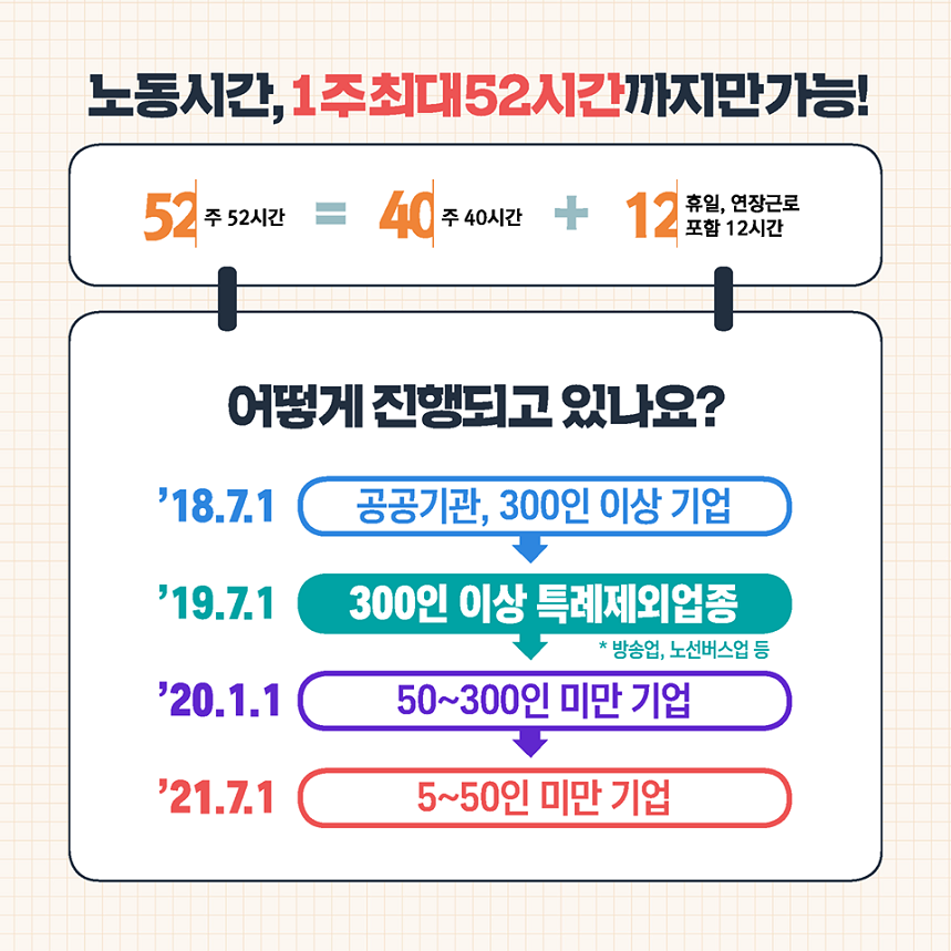 노동시간,1주최대52시간까지만 가능! 주52시간=주40시간+12휴일,연장근로 포함 12시간 어떻게 진행되고 있나요? '18.7.1 공공기관, 300인 이상 기업 → '19.7.1 300인 이상 특례제외업종 * 방송업, 노선버스업 등 → '20.1.1 50~300인 미만 기업 → '21.7.1 5~50인 미안 기업