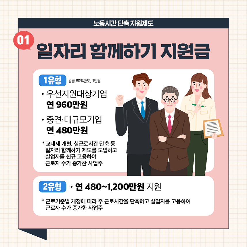 노동시간 단축 지원제도 01. 일자리 함께하기 지원금 1유형 - 우선지원대상 기업 연 960만원 - 중견·대규모기업 연 480만원 * 교대제 개편, 실근로시간 단축 등 일자리 함께하기 제도를 도입하고 실업자를 신규 고용하여 근로자 수가 증가한 사업주 2유형 - 연 480~1,200만원 지원 * 근로기준법 개정에 따라 주 근로시간을 단축하고 실업자를 고용하여 근로자 수가 증가한 사업주