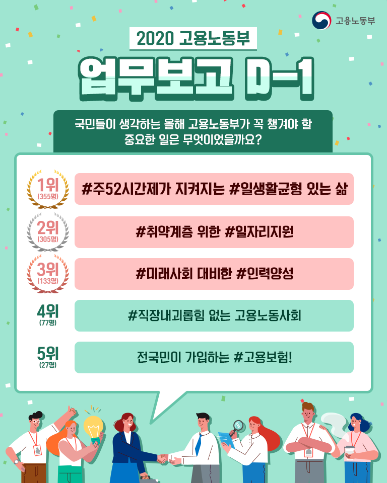 2020고용노동부 업무보고 D-1 국민들이 생각하는 올해 고용노동부가 꼭 책여야 할 중요한 일은 무엇이었을까요? 1위(355명)주52시간제가 지켜지는 일생활균형 있는 삶 2위(305명) 취약계층 위한 일자리지원 3위(133명) 직장내괴롭힘 없는 고용노동사회 4위(77명)직장내괴롭힘 없는 고용노동사회 5위(27명)전국민이 가입하는 고용보험!