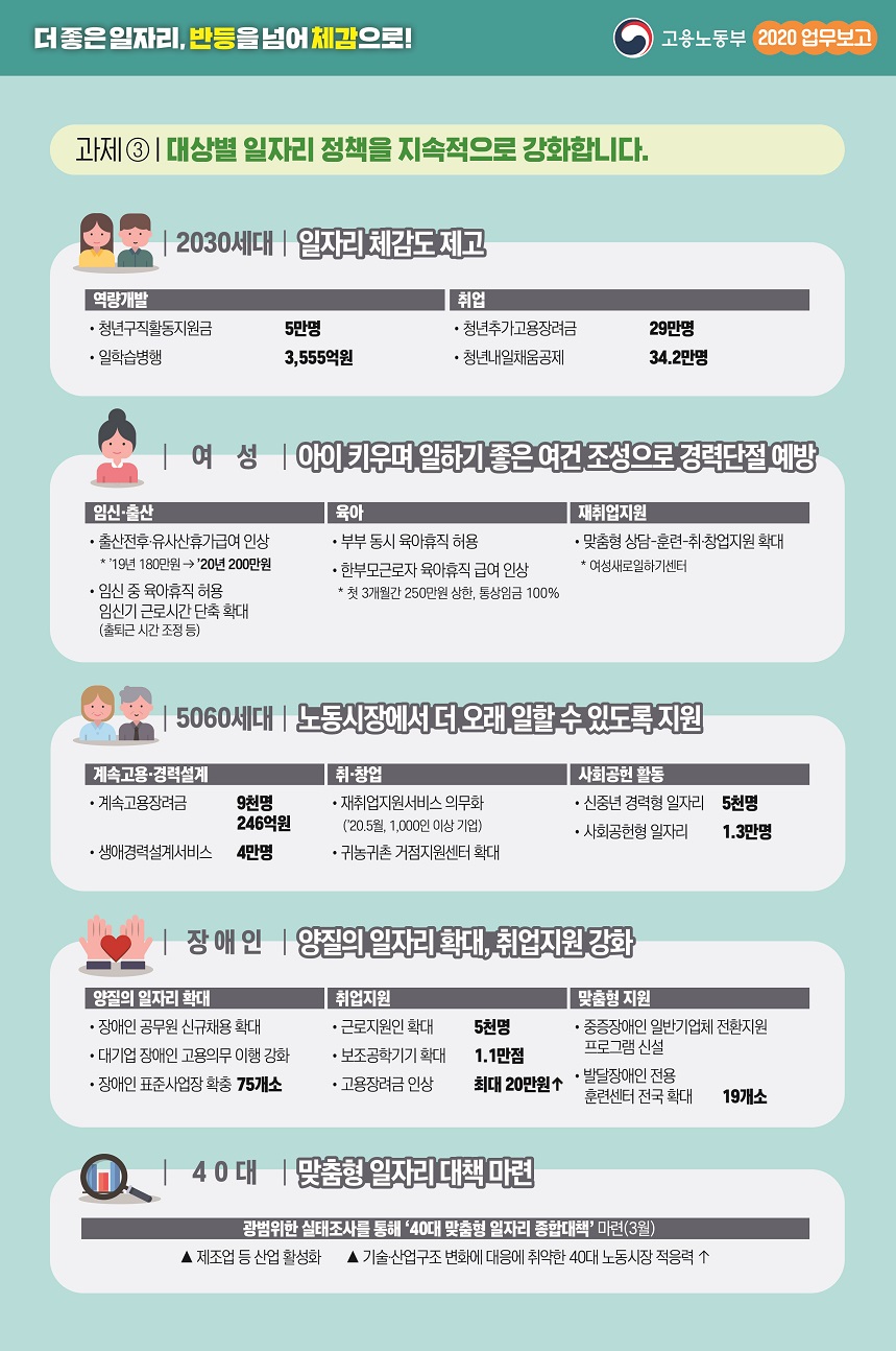 고용노동부 2020업무보고 더좋은 일자리, 반등을 넘어 체감으로! 과제3 대상별 일자리 정책을 지속적으로 강화합니다. 2030세대 일자리 체감도 제고 역량개발 청년구직활동지원금 5만원 일학습병행 3555억원 취업 청년추가고용장려금 29만명 청년내일채움공제 34.2만영 여성 아이키우며 이랗기 좋은 여건 조성으로 경력단절 예방 임심출산 출산전후 유사산휴가급여인상 *19년 180만원 -> 20년 200만원 임심중육아휴직 허용 임신기 근로시간 단축확대(출퇴근 시간 조정등) 육아 부부동시 육아휴직 허용 한부모근로자 육아휴직 급여 인상 *첫3개월간 250만원 상한, 통상임금 100% 재취업지원 맞춤형 상담-훈련-취창업지원확대 *여성새로일하기 센터 5060세대 노동시장에서 더오래 일할 수 있도록 지원 계속 고용경력설계 계속고용장려금 9천명 246억원 생애경력설계서비스 4만명 취업지원 근로지원인 확대 5천명 보조공학기기확대 1.1만점 고용장려금 인상 최대20만원인상 맞춤형 지원 중증장애인 일반기업체 전화지원 프로그램 신설 발달장애인 전용 훈련센터 전국확대 19개소 40대 맞춤형 일자리 대책 마련 광범위한 실태조사를 통해 '40대 맞춤형 일자리 종합대책'마련(3월) 제조업 등 산업 활성화 기술 산업구조 변화에 대응에 취약한 40대 노동시장 적응력 인상 더좃은 일자리 반등을 넘어 체감으로! 고용노동부 2020업무보고