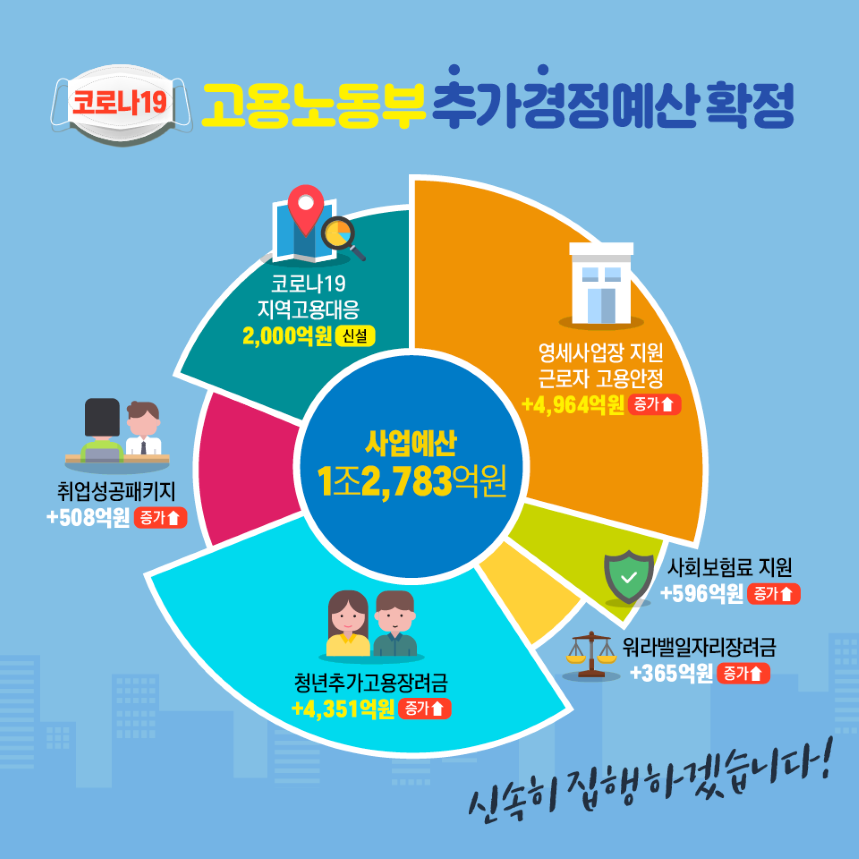 코로나19 대응 추가경정예산