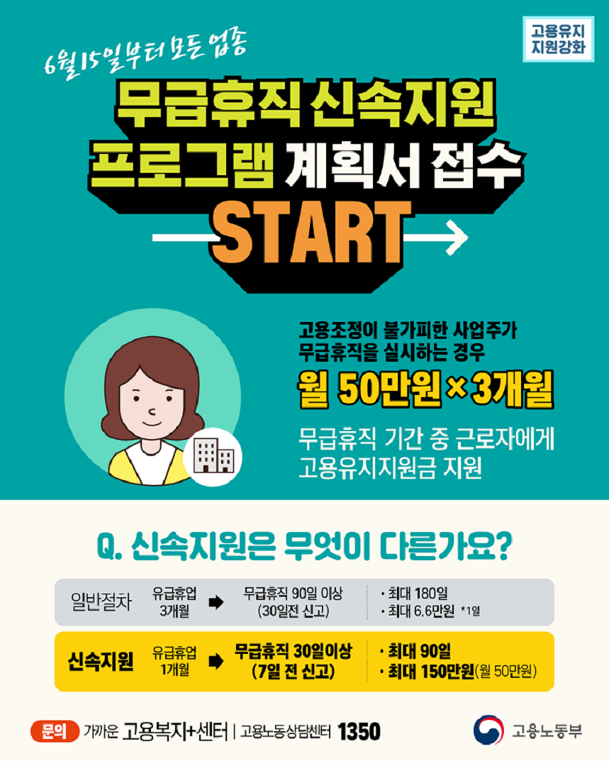 무급휴직 신속지원 프로그램 모든 업종 확대 6월 15일부터 모든업종 고용유지지원강화 무급휴직 신속지원 프로그램 계획서 접수 START 고용조정이 불가피한 사업주가 무급휴직을 실시하는 경우 월 50만원 X 3개월 무급휴직 기간 중 근로자에게 고용유지지원금 지원 Q. 신속지원은 무엇이 다른가요? 일반절차 유급휴업 3개월 → 무급휴직 90일 이상(30일 전 신고) 최대 180일 최대 6.6만원 *1일, 신속지원 유급휴업 1개월 → 무급휴직 30일 이상(7일전 신고) 최대 90일 최대 150만원(월 50만원) 문의 가까운 고용복지+센터 고용노동상담센터 1350 고용노동부