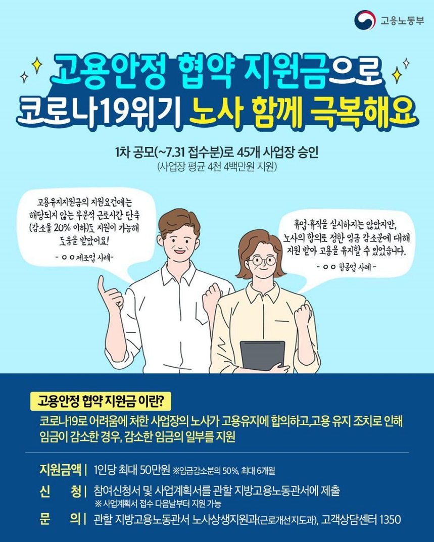 고용안정 협약 지원금으로 코로나 19위기 노사 함게 극복해요 1차공모(~7.31접수분)로45개 사업장 승인(사업장 평균 4천4백만원지원)고용유지지원금의 지원요건에는 해당되지 않는 부분적 근로시간 단축(감소율20%이하)도 지원이 가능해 도움을 받았어요! -oo제조업사례-  휴업 휴직을 실시하지는 않았지만, 노사의 합의로 정한 임금 감소분에 대해 지원 받아 고용을 유지할 수 있었습니다. -oo항공업사례- 고용안정 협약 지원금 이란? 코로나19로 어려움에 처한 사업장의 노사가 고용유지에 합의하고, 고용 유지 조치로 인해 임금이 감소한 경우, 감소한 임금의 일부를 지원