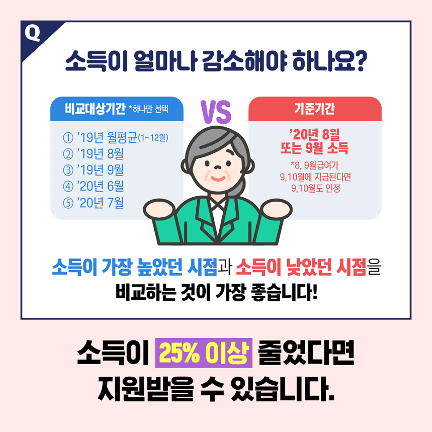 소득이 얼마나 감소해야 하나요? 비교대상기간 * 하나만 선택 1.19년월평균(1~12월) 2.19년8월 3.19년9월 4.20년6월 5.20년7월 VS 기준기간 20년8월또는 9월 소득 *8,9월급여가 9,10월에 지급된다면 9,10월도 인정 소득이 가장 높았던 시점과 소득이 나았던 시점을 비교하는것이 가장 좋습니다 소득이 25%이상 줄었다면 지원받을 수 있습니다.