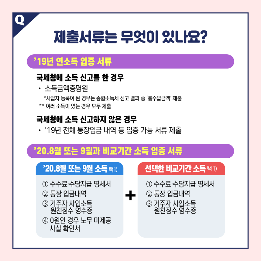 제출서류는 무엇이 있나요? 19년 연소득 입증서류 국세청에 소득 신고를 한 경우 소득금액증명원 사업자 등록이 된 경우는 종합소득세 신고 결과 중 총수입금액 제출 여러 소득이 있는 경우 모두 제출 국세청에 소득 신고하지 않은 경우 19년 전체 통장입금 내역 등 입증 가능 서류제출 20.8월또는 9월과비교기간 소득 입증서류 20.8월 또는 9월 도득 택1) 수수료 수당지급명세서 2.통장입금내역 3.거주자사업소득 원천징수 영수증 4.0원인 경우 노무 미제공사실확인서 + 선택한 비교기간 소득 택1) 1.수수료 수당지급 명세서 2.통장 입금내역 3.거주자 사업소득 원천징수 영수증